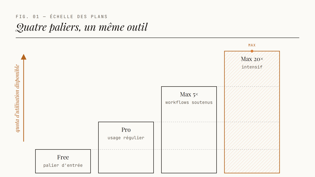 Diagramme en escalier montrant les quatre plans Claude Code — Free, Pro, Max 5× et Max 20× — dont la hauteur augmente avec le coût, accompagné d'une flèche verticale indiquant la croissance du quota d'utilisation disponible.