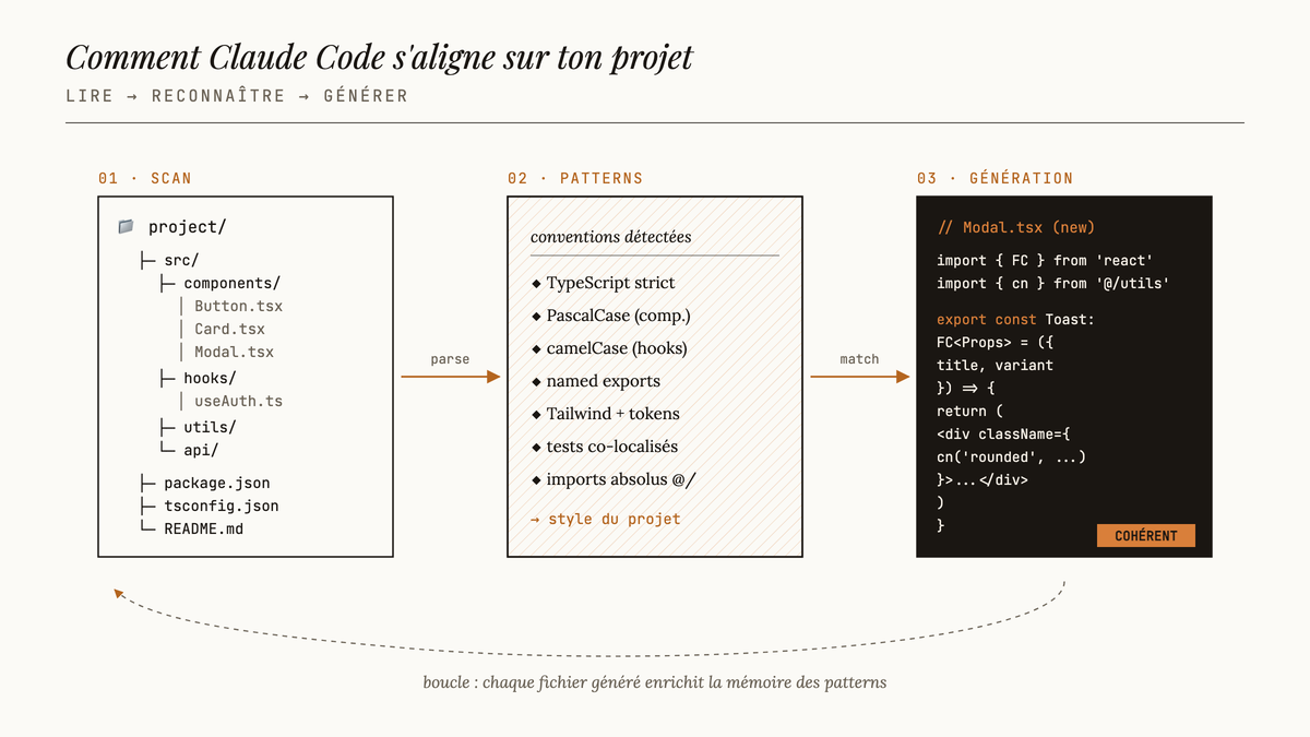 Diagramme en trois étapes montrant comment Claude Code lit l'arborescence d'un projet, en extrait les conventions récurrentes, puis génère un nouveau fichier aligné sur ces patterns.