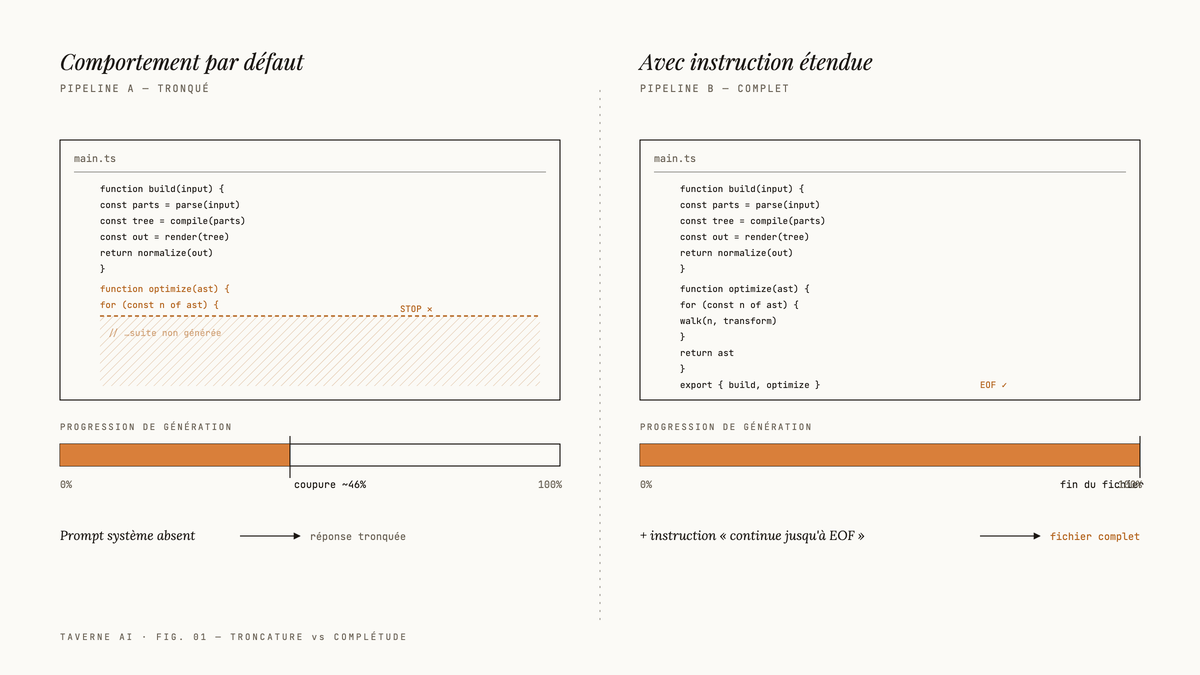 Diagramme comparant deux pipelines de génération de code : à gauche, la barre s'arrête à mi-fichier ; à droite, elle atteint la fin du fichier.