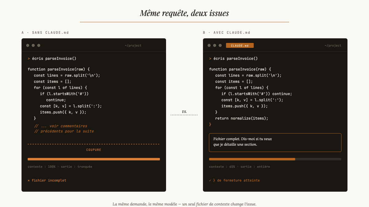 Diagramme comparatif de deux terminaux Claude Code : à gauche, sans CLAUDE.md, la génération de code se coupe avec un commentaire // voir commentaires précédents ; à droite, avec CLAUDE.md, le code va jusqu'à l'accolade fermante et une note propose de détailler.