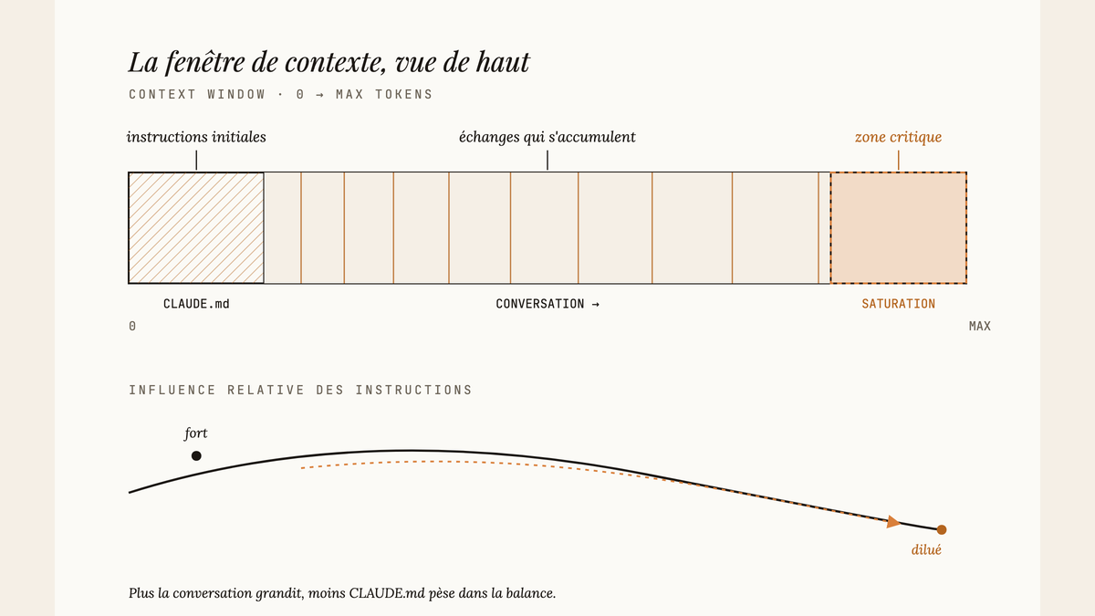 Schéma d'une fenêtre de contexte représentée en barre horizontale : bloc CLAUDE.md à gauche, conversation qui s'accumule au centre, zone de saturation à droite, avec une courbe d'influence des instructions qui décroît vers la fin.