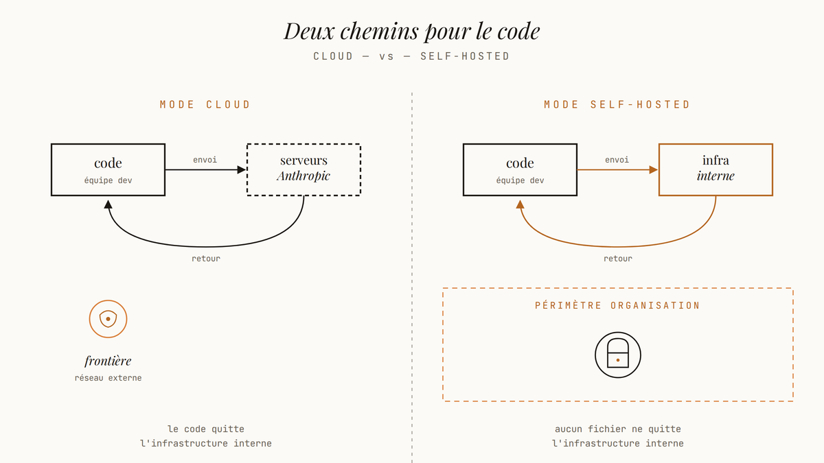 Schéma comparatif opposant le flux de données de Claude Code en mode cloud, où le code transite par les serveurs Anthropic, et en mode self-hosted, où le code reste dans le périmètre de l'infrastructure interne.