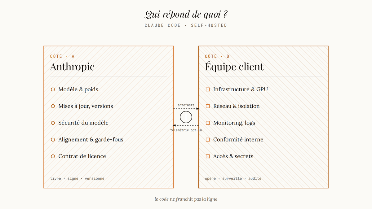 Diagramme éditorial comparant les responsabilités d'Anthropic (modèle, mises à jour, sécurité) et de l'équipe cliente (infrastructure, réseau, monitoring, conformité) dans le mode self-hosted de Claude Code.