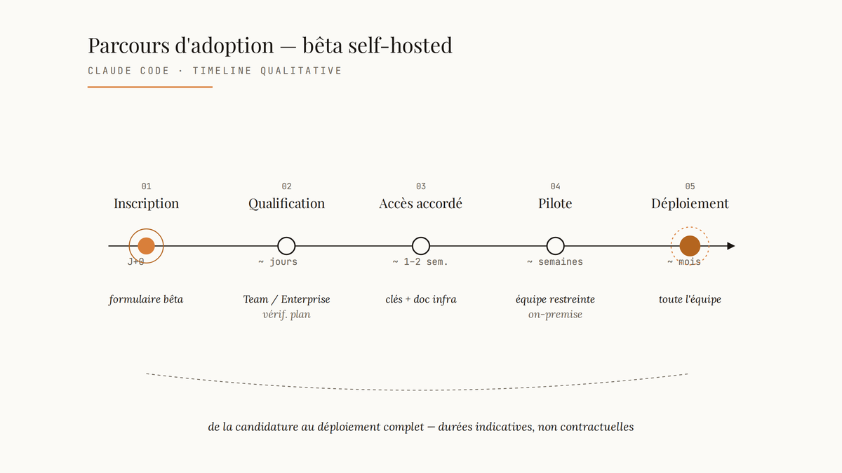 Timeline horizontale en cinq étapes illustrant le parcours d'adoption de la bêta self-hosted de Claude Code : inscription, qualification, accès, pilote, puis déploiement complet, avec durées qualitatives.