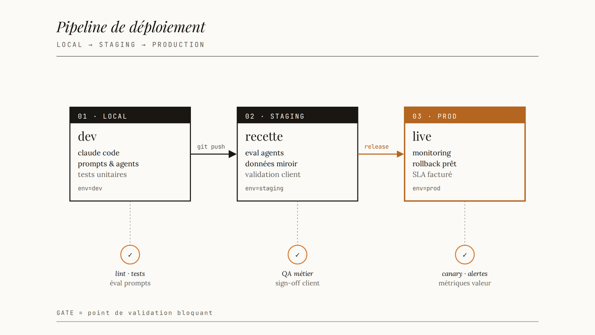 Schéma éditorial d'un pipeline de déploiement en trois étapes — local, staging, production — avec un point de validation sous chaque étape.