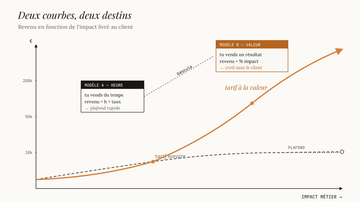 Diagramme comparant deux courbes de revenu : la tarification à l'heure stagne sous un plafond gris, la tarification à la valeur s'envole en orange ambré avec l'impact métier.