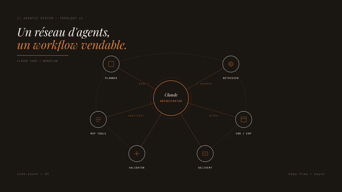 Schéma au trait d'un système agentique : un orchestrateur Claude au centre relié par flèches ambrées à six agents spécialisés (Planner, Retriever, MCP Tools, CRM/ERP, Validator, Delivery) sur fond sombre quadrillé.