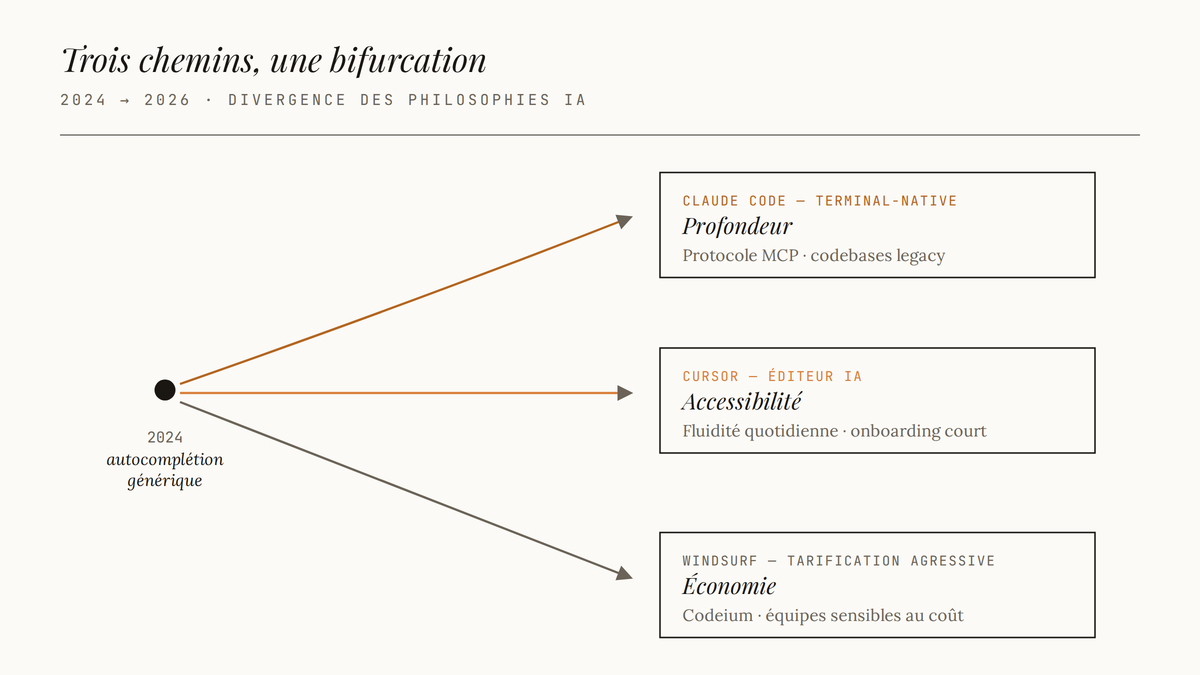 Diagramme éditorial à trois branches montrant la divergence depuis 2024 d'une autocomplétion générique vers trois philosophies de codage IA : profondeur (Claude Code), accessibilité (Cursor) et économie (Windsurf).