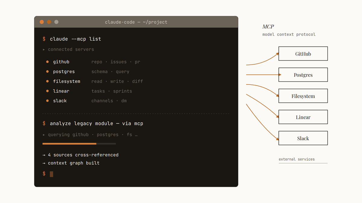 Maquette schématique du terminal claude-code avec connexions MCP vers cinq services externes