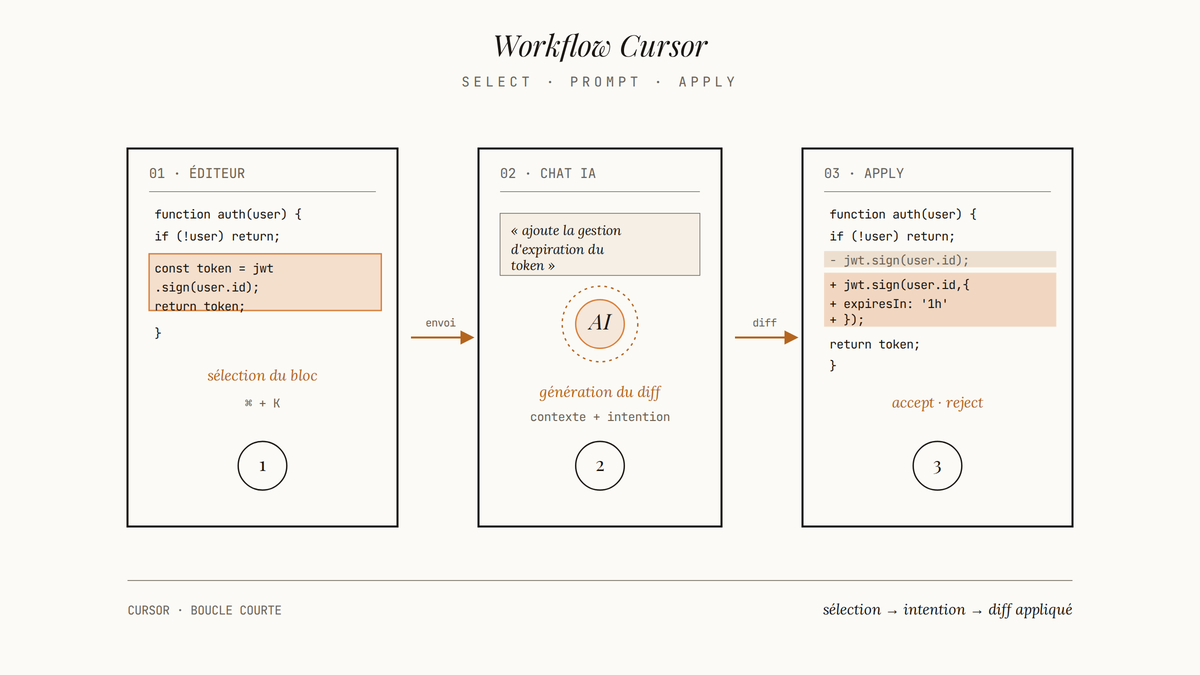 Schéma en trois panneaux du workflow Cursor : sélection de code, dialogue avec l'IA, application du diff.
