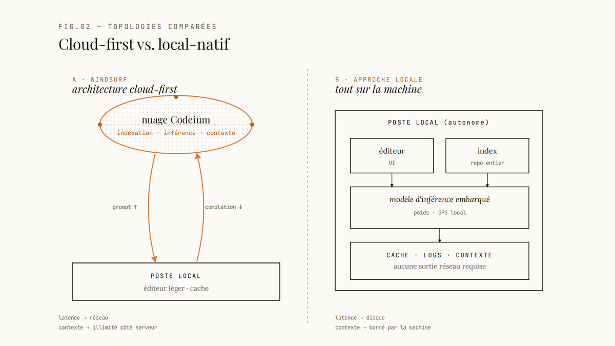 Diagramme comparant l'architecture cloud-first de Windsurf, où l'éditeur local dialogue avec un nuage Codeium d'indexation et d'inférence, et l'approche locale traditionnelle, où éditeur, index, modèle et cache cohabitent sur la même machine.