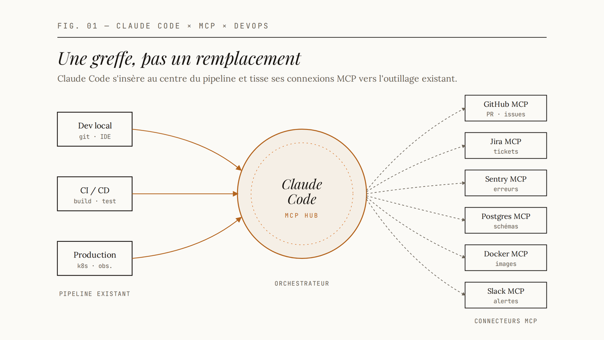 Schéma montrant Claude Code comme hub MCP central reliant un pipeline DevOps existant à plusieurs connecteurs.