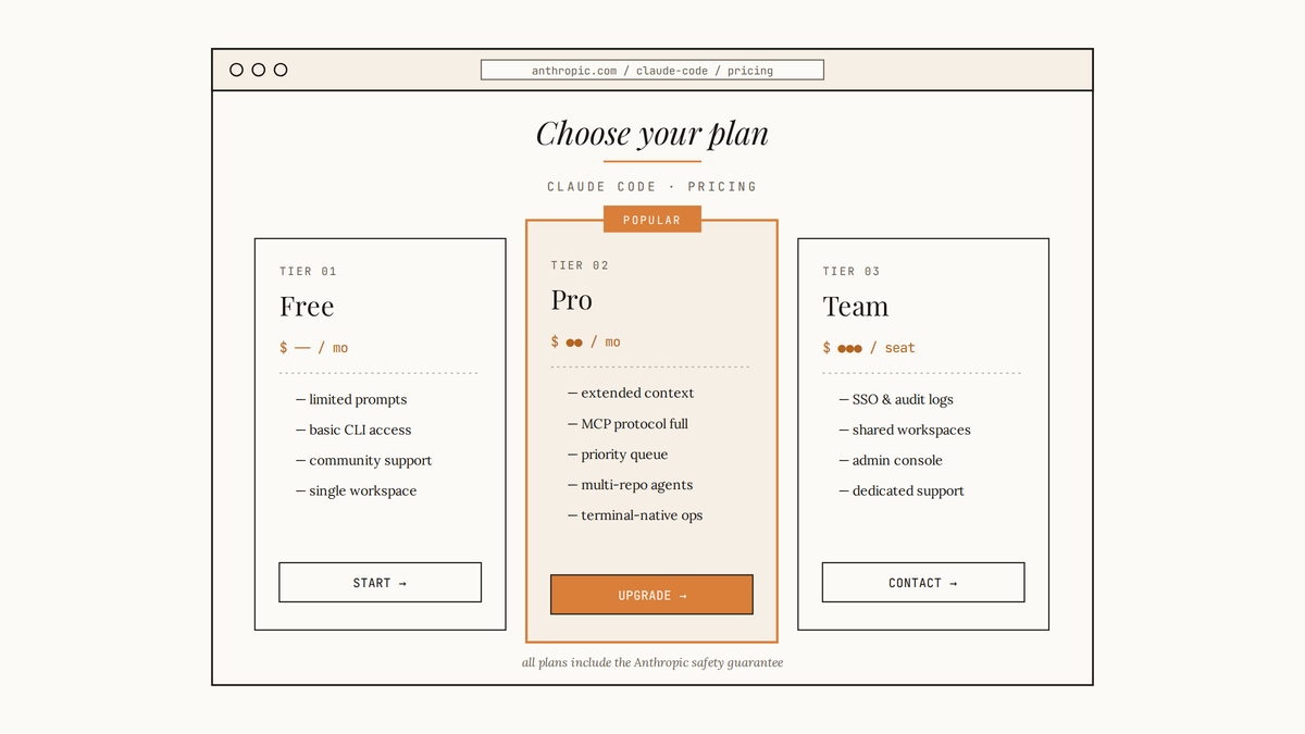 Maquette au trait d'une page de tarification Claude Code avec trois plans : Free, Pro et Team.