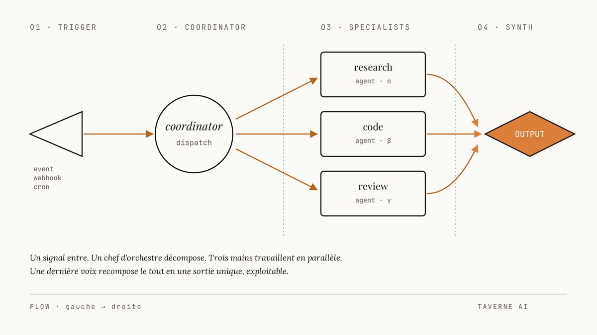 Diagramme éditorial d'un workflow agentique : un déclencheur active un coordinateur qui dispatche vers trois agents spécialisés en parallèle, puis un agent de synthèse produit la sortie finale.