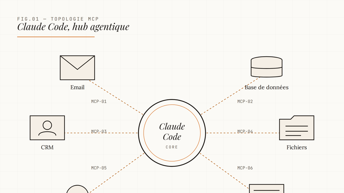 Schéma en étoile montrant Claude Code au centre relié par six connecteurs MCP à email, base de données, CRM, fichiers, API REST et gestion de projet.