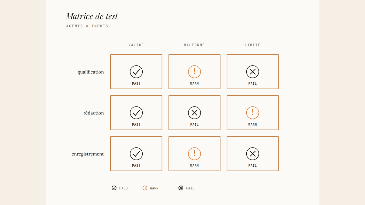 Matrice 3x3 croisant types d'agents (qualification, rédaction, enregistrement) et types d'input (valide, malformé, limite), avec statuts de tests PASS, WARN, FAIL.