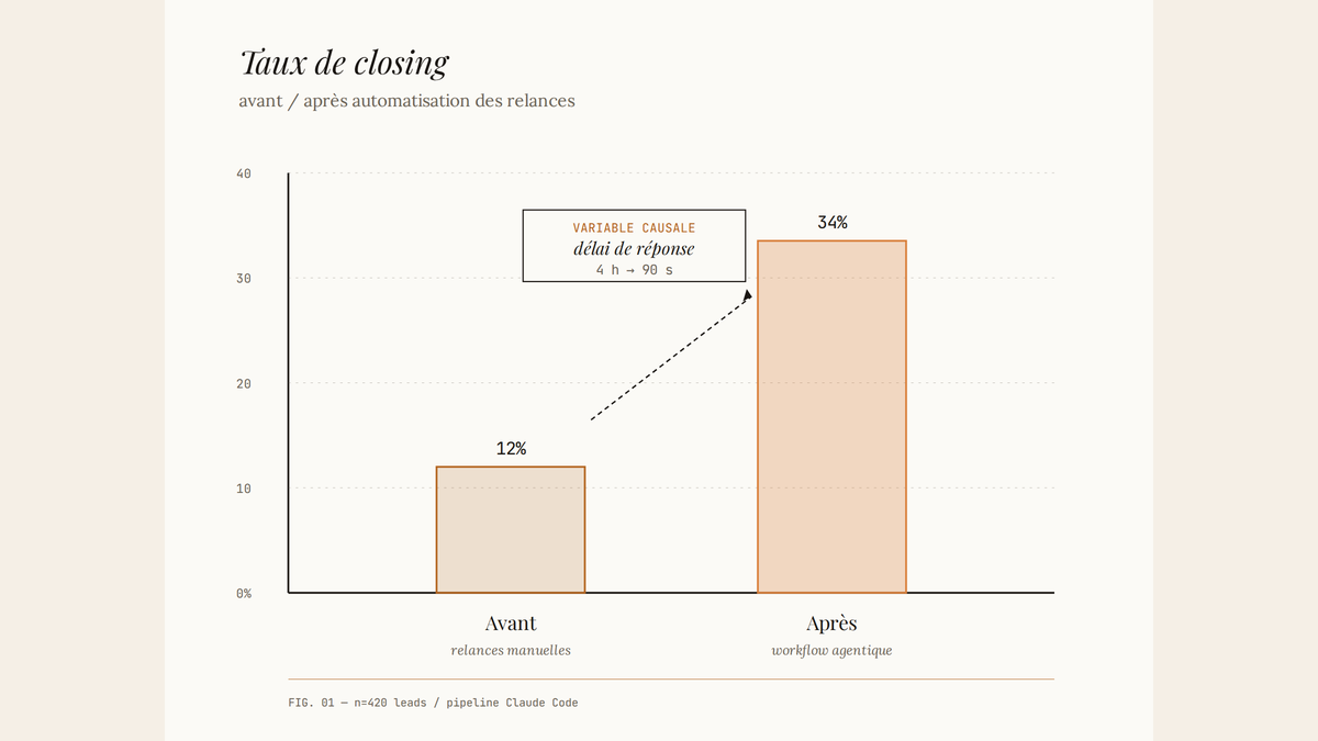 Diagramme à barres comparant un taux de closing de 12% avant automatisation à 25% après, avec annotation du délai de réponse comme variable causale.