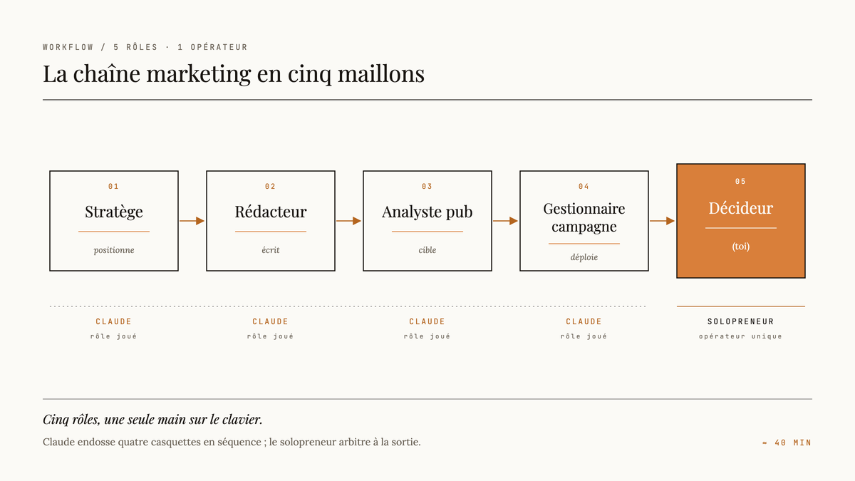 Diagramme en cinq blocs horizontaux reliés par des flèches : Stratège, Rédacteur, Analyste pub, Gestionnaire campagne — tous étiquetés Claude — pointant vers Décideur, étiqueté Solopreneur.