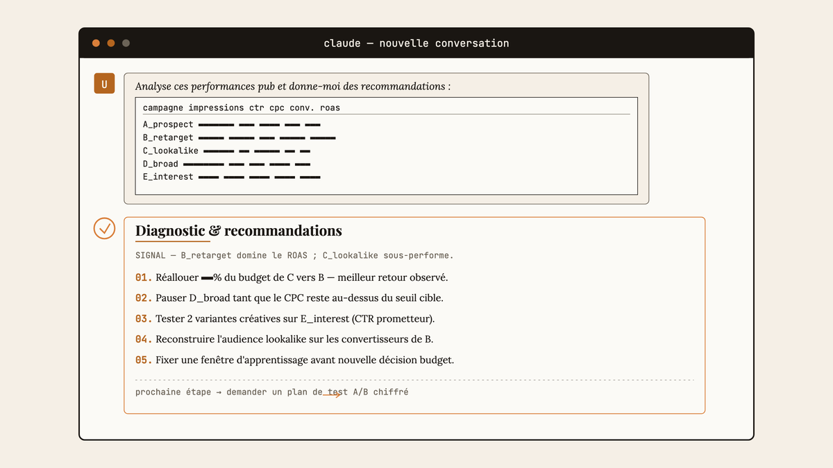 Maquette au trait d'une fenêtre Claude : message utilisateur avec tableau de performance publicitaire collé, puis réponse structurée avec diagnostic et cinq recommandations numérotées.