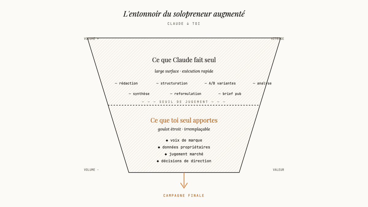 Schéma en entonnoir opposant le large domaine d'exécution automatisable par Claude au goulot étroit des apports humains du solopreneur.