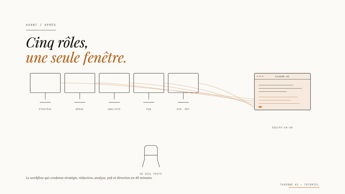 Schéma éditorial : cinq écrans marketing distincts se condensent par des lignes bronze vers un unique écran allumé Claude, au-dessus d'une chaise seule.