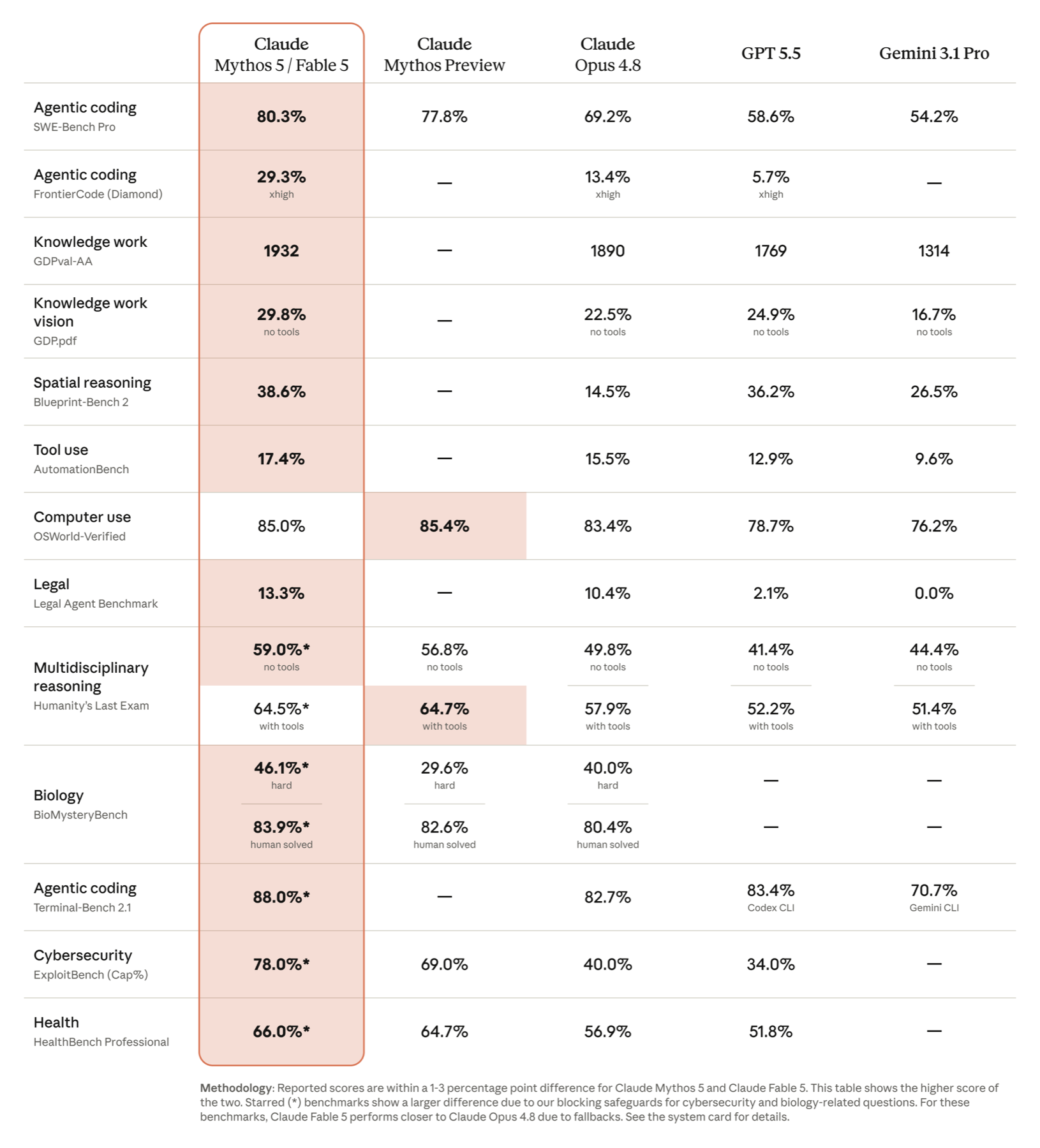 Tableau de benchmarks officiel d'Anthropic comparant Claude Mythos 5 / Fable 5 à Claude Opus 4.8, GPT 5.5 et Gemini 3.1 Pro sur SWE-Bench-Pro, Terminal-Bench, vision, raisonnement et sécurité.