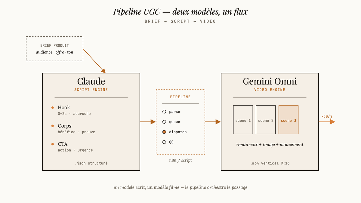Diagramme de flux en deux colonnes : Claude génère un script structuré (hook, corps, CTA) à gauche, transmis via un pipeline central à Gemini Omni à droite qui produit la vidéo UGC finale.