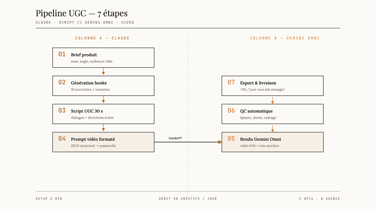 Diagramme de séquence en sept étapes numérotées, réparties en deux colonnes : Claude (étapes 1 à 4, scripts) à gauche et Gemini Omni (étapes 5 à 7, vidéo) à droite, reliées par une flèche de handoff.