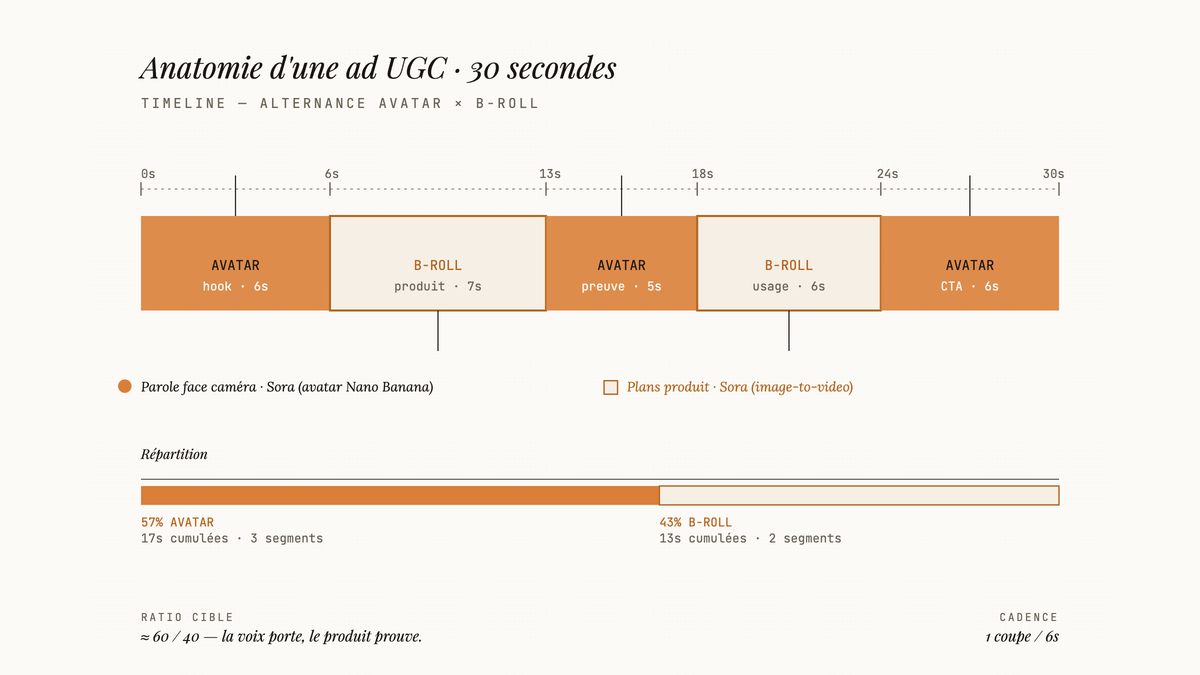Schéma d'une timeline vidéo publicitaire de 30 secondes alternant cinq segments avatar talking head et B-roll produit, avec ratio 60/40 annoté.