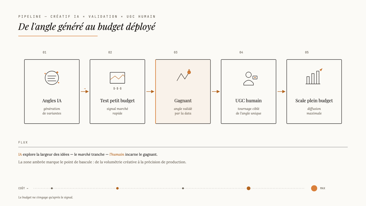 Diagramme éditorial en cinq étapes : génération d'angles IA, test à petit budget, identification du gagnant, production UGC humain, scale plein budget.