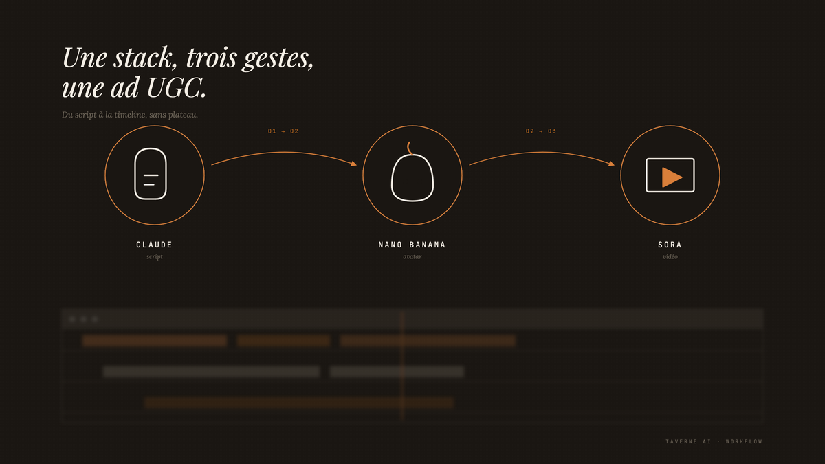 Trois cercles représentant Claude, Nano Banana et Sora reliés par deux flèches ambrées, au-dessus d'une timeline de montage vidéo estompée.