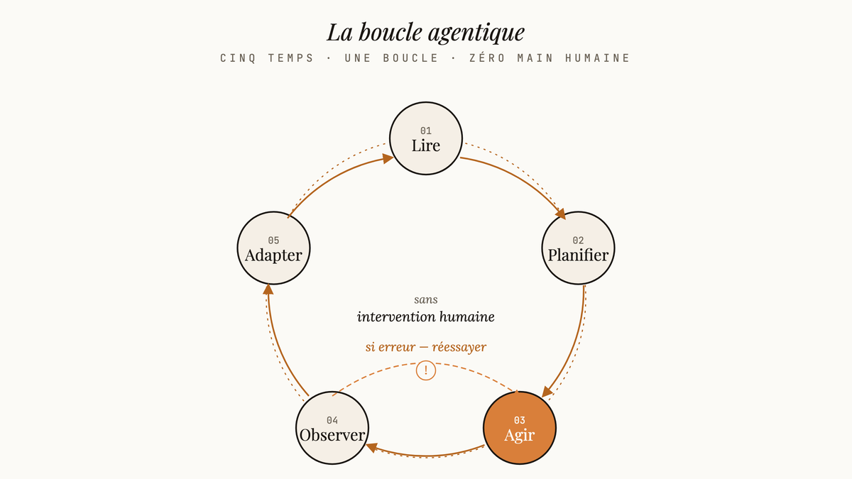 Diagramme circulaire de la boucle agentique en cinq étapes — Lire, Planifier, Agir, Observer, Adapter — avec une flèche de retour signalant la reprise sur erreur.