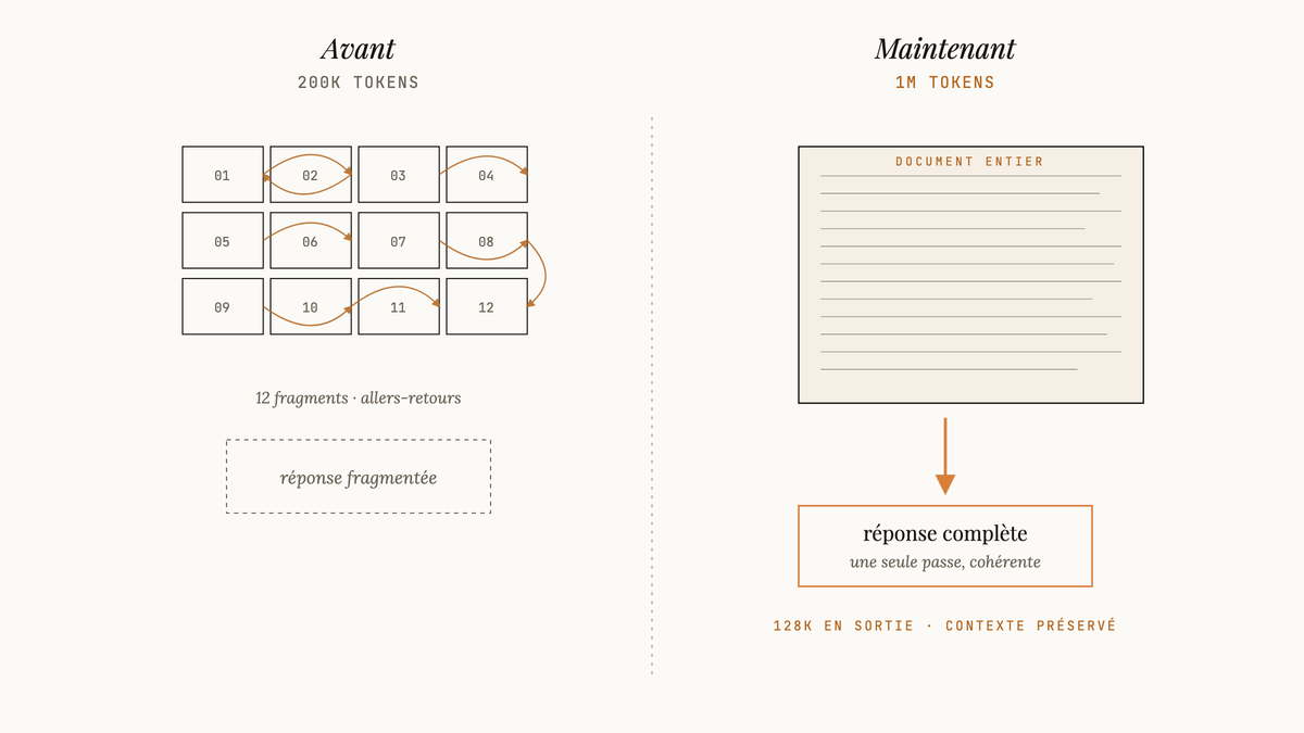 Diagramme comparatif : à gauche un document découpé en douze fragments numérotés reliés par des flèches en boucle, à droite le même document ingéré en bloc avec une flèche unique vers une réponse complète.
