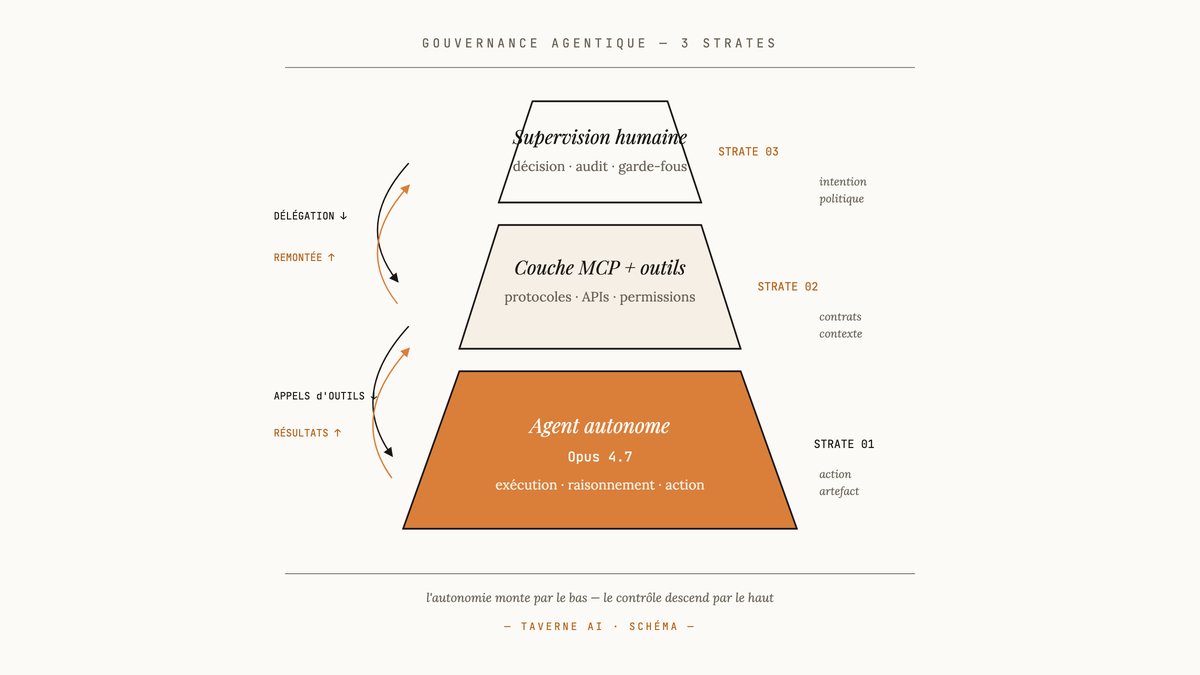 Pyramide à trois strates illustrant la gouvernance d'un agent autonome : agent Opus 4.7 à la base, couche MCP au milieu, supervision humaine au sommet, avec flèches bidirectionnelles de délégation et de remontée.