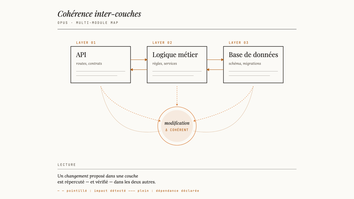 Schéma éditorial montrant trois couches — API, logique métier, base de données — reliées par des flèches bidirectionnelles, convergeant vers un noyau central « modification cohérente » qui propage les changements aux trois couches.
