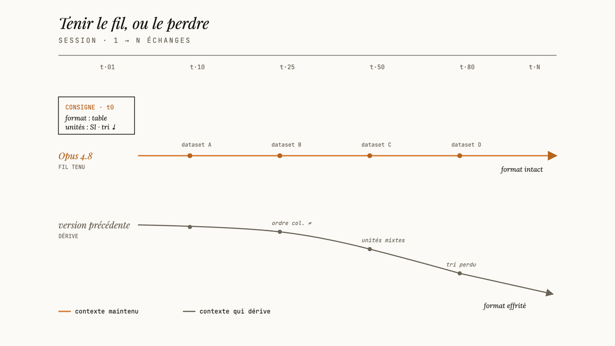 Diagramme comparant deux trajectoires d'une même session de chat : Opus 4.8 garde une ligne horizontale stable, la version précédente s'incurve vers le bas au fil des échanges.