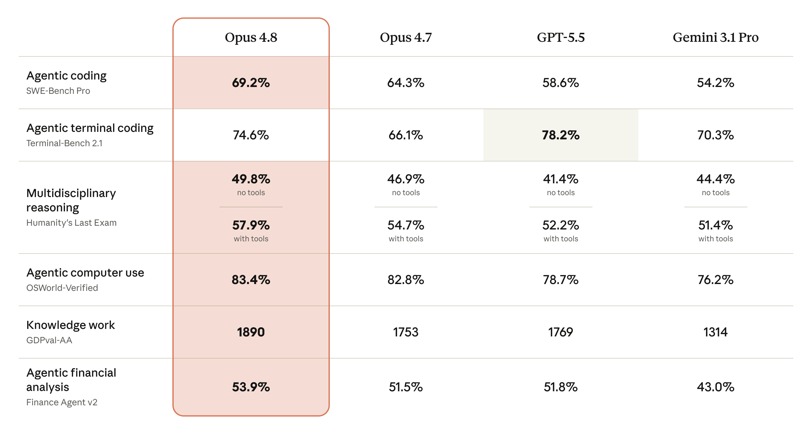 Tableau de benchmarks officiel d'Anthropic comparant Claude Opus 4.8 à Opus 4.7, GPT-5.5 et Gemini 3.1 Pro sur le codage agentique, le codage terminal, le raisonnement, l'usage d'ordinateur, le travail de connaissance et l'analyse financière.