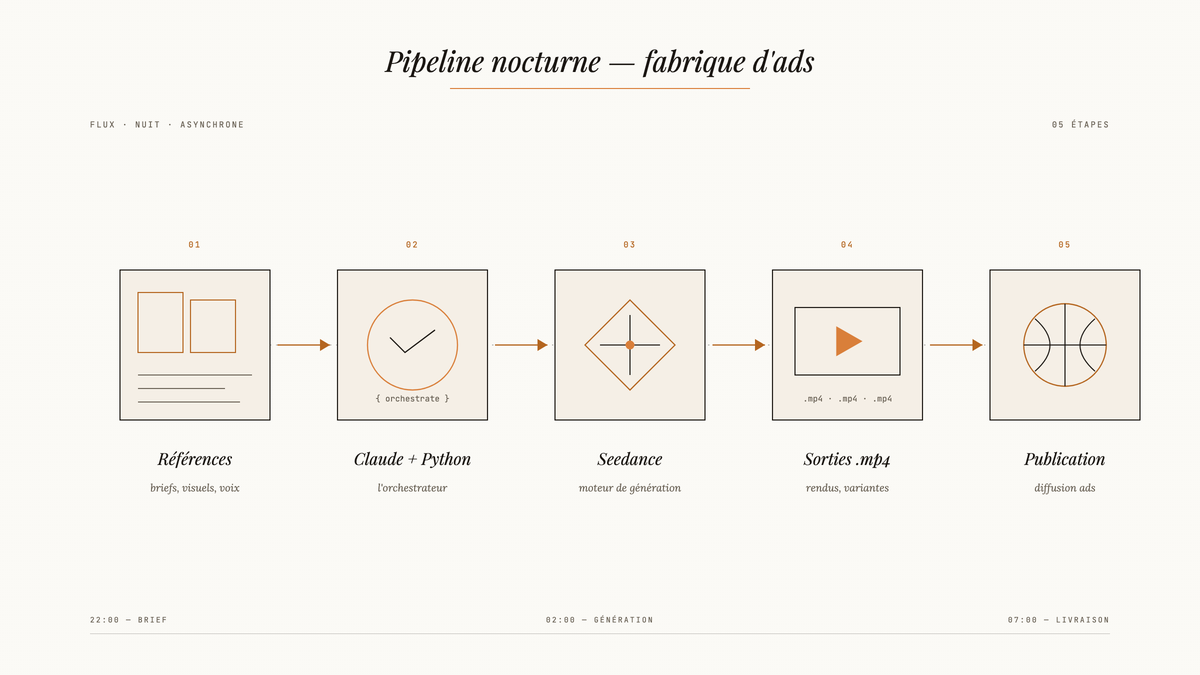 Diagramme éditorial en cinq étapes : dossier UGC_Refs lu par un script Python orchestré par Claude, envoyé à Higgsfield Seedance 2.0, qui produit des fichiers vidéo verticaux dans Generated_UGC, prêts à publier au matin.