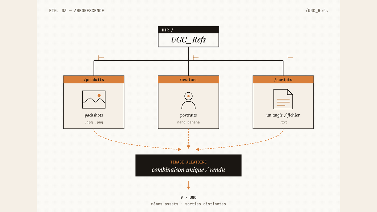 Diagramme en arbre du dossier UGC_Refs avec trois sous-dossiers produits, avatars et scripts, et une flèche de tirage aléatoire vers neuf UGC.
