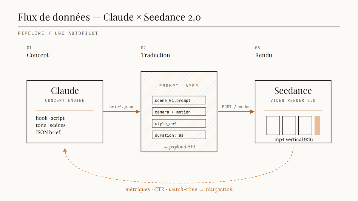 Schéma éditorial en trois étapes montrant le flux de données : Claude génère un brief JSON de concept UGC, transformé en couche de prompts structurés, puis envoyé à Seedance 2.0 qui rend la vidéo finale, avec une boucle de réinjection des métriques.