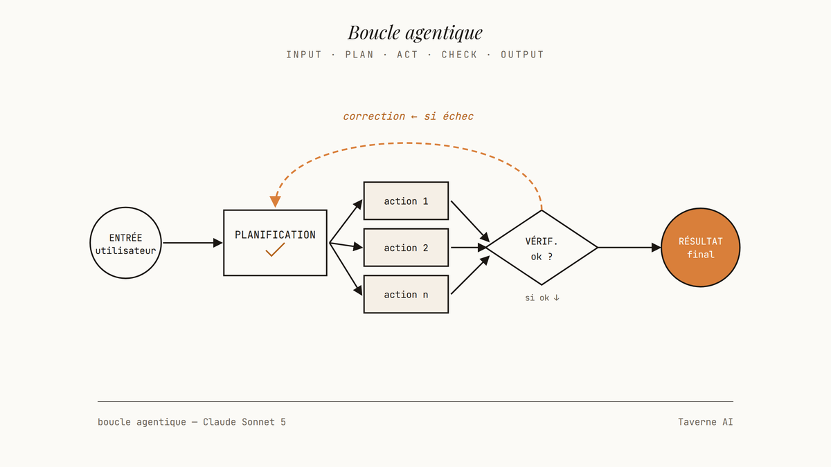 Diagramme d'un workflow agentique en boucle : entrée utilisateur, planification, actions séquentielles, vérification, résultat, avec flèche de retour de correction