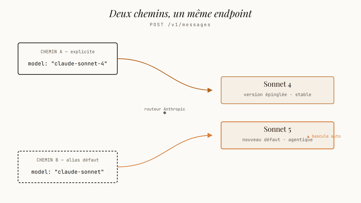 Schéma éditorial comparant deux appels API : un chemin avec identifiant de modèle explicite qui reste sur Sonnet 4, et un chemin avec alias par défaut qui bascule automatiquement vers Sonnet 5 via le routeur d'Anthropic.