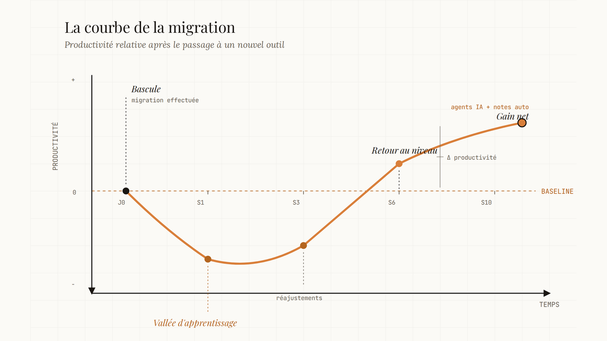 Courbe éditoriale montrant la productivité qui chute juste après la migration vers un nouvel outil, puis remonte au-dessus de la ligne de base après quelques semaines.