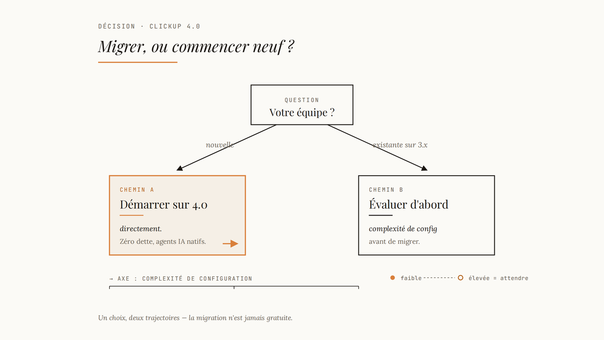 Arbre de décision éditorial opposant deux chemins pour adopter ClickUp 4.0 : démarrer directement pour une nouvelle équipe, ou évaluer la complexité de configuration avant de migrer pour une équipe existante sur 3.x.