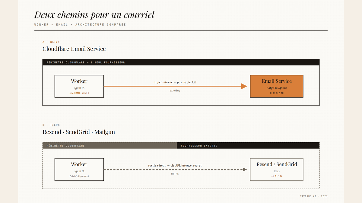 Diagramme comparant deux architectures d'envoi de courriel depuis un Worker Cloudflare : une flèche interne ambrée vers Email Service natif, une flèche externe grise pointillée vers Resend ou SendGrid.