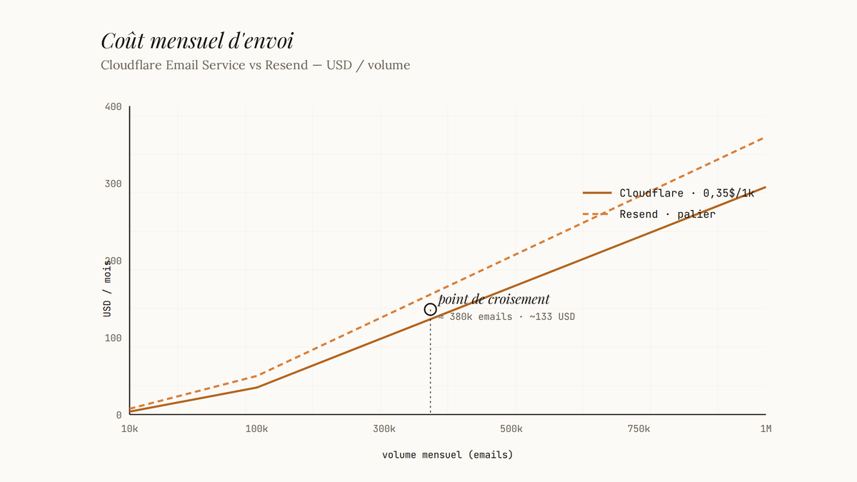 Graphique en courbes comparant le coût mensuel d'envoi d'emails entre Cloudflare Email Service et Resend selon le volume, de 10 000 à 1 million d'emails, avec un point de croisement autour de 380 000 emails.