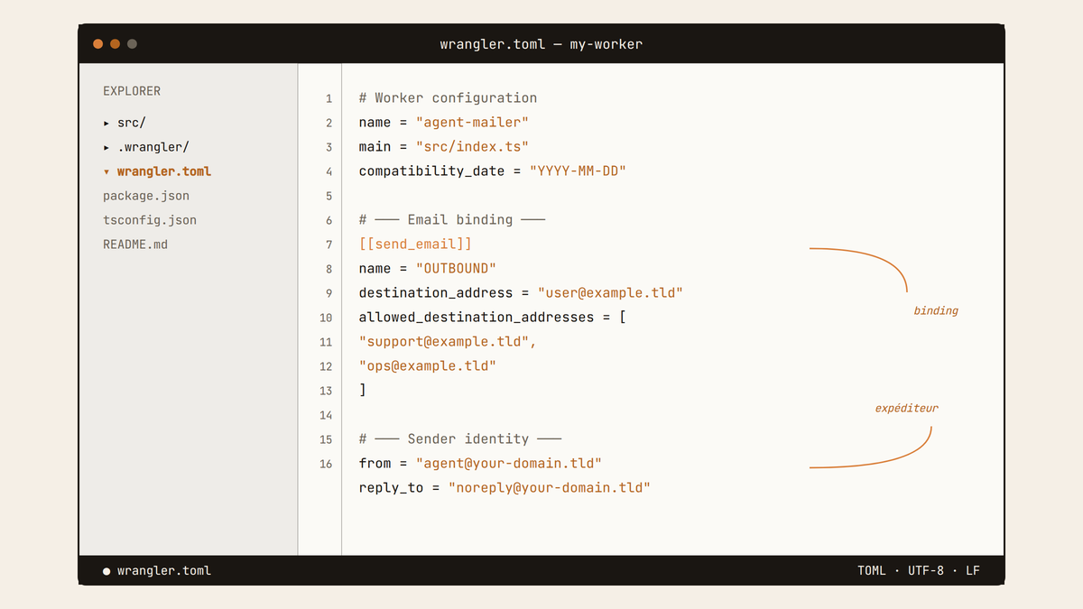 Maquette d'éditeur de code affichant un fichier wrangler.toml avec un binding send_email pour un Worker Cloudflare, comprenant destination_address et adresse expéditrice.