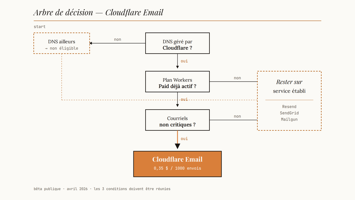 Arbre de décision à trois questions menant soit à Cloudflare Email Service soit au maintien d'un service tiers