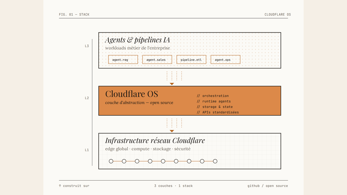 Diagramme éditorial en trois couches empilées : en bas l'infrastructure réseau global de Cloudflare, au milieu Cloudflare OS comme couche d'abstraction open source, en haut les agents et pipelines IA de l'entreprise. Des flèches pointillées relient les couches de bas en haut.