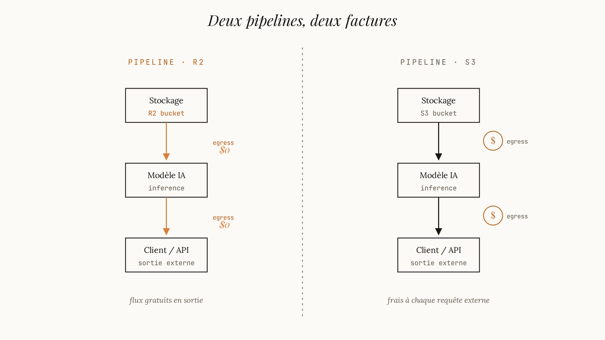 Schéma comparatif : pipeline IA sur R2 avec egress à zéro dollar, contre pipeline sur S3 classique facturant chaque sortie de données.